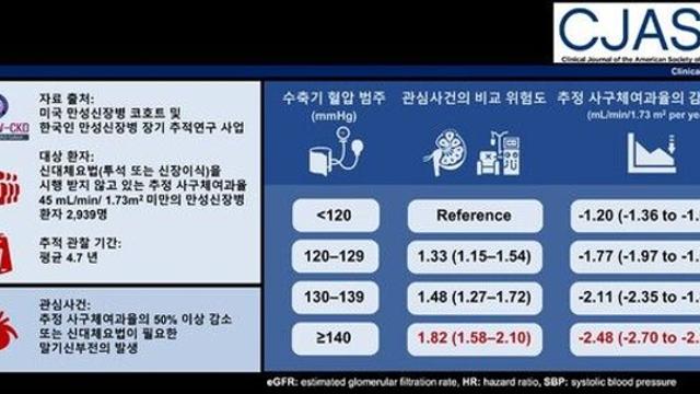 고혈압 환자, 신장 악화 위험 1.8배↑…기능 감소 속도도 2배 빨라