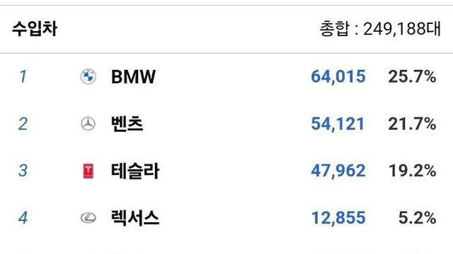 2025년 수입차 판매 순위