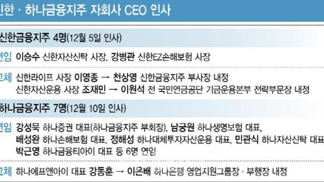 4대 금융 CEO 인사…새해 대내외 불확실성 '안정 속 변화'