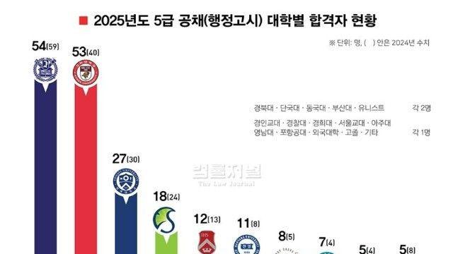 충격적인 2025 행정고시 합격자 출신 대학