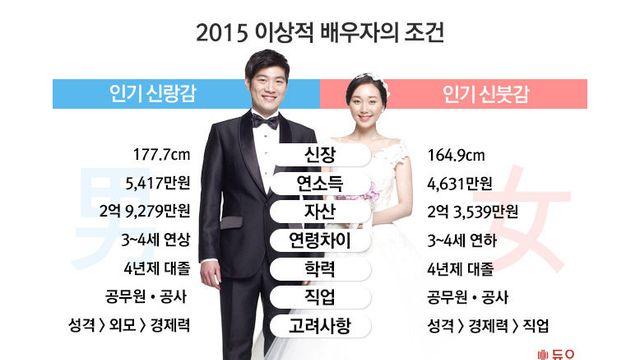 10년 전.. 2015년 이상적 배우자 조건