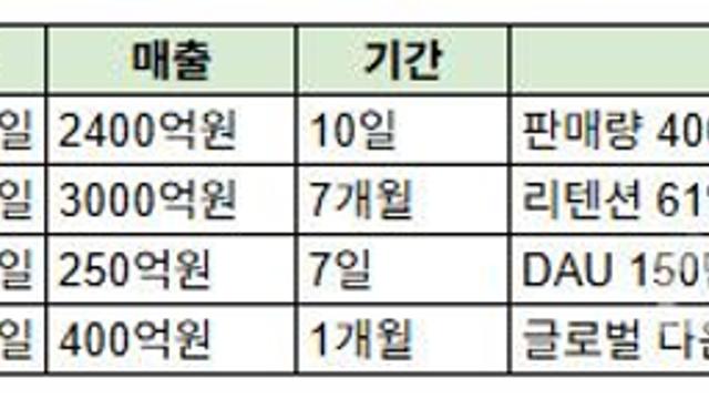 한 달 만에 수천억...논란 딛고 일어선 신작들의 돈 버는 비결