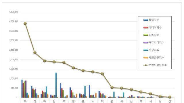 하나투어, 레저기업 브랜드평판 1위…강원랜드는 시장지수 ‘독주’