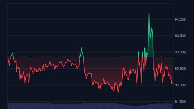 비트코인 9만 2000달러대 횡보…알트도 약세