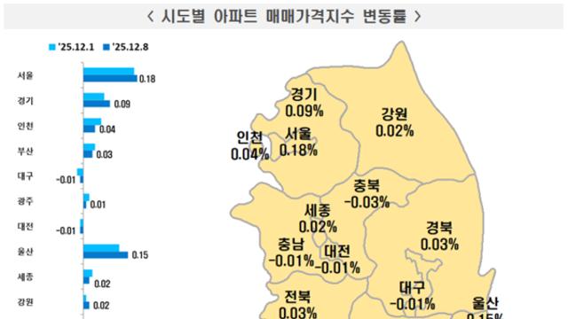 줄어들던 서울 아파트값, 이번주 다시 상승 전환