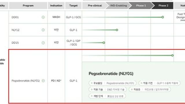 GLP-1, 치매藥 효과 ‘분분’…디앤디파마텍에 쏠린 눈