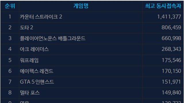 [오늘의 스팀] ‘옛 평화‘ 업데이트한 워프레임, 동접 급증