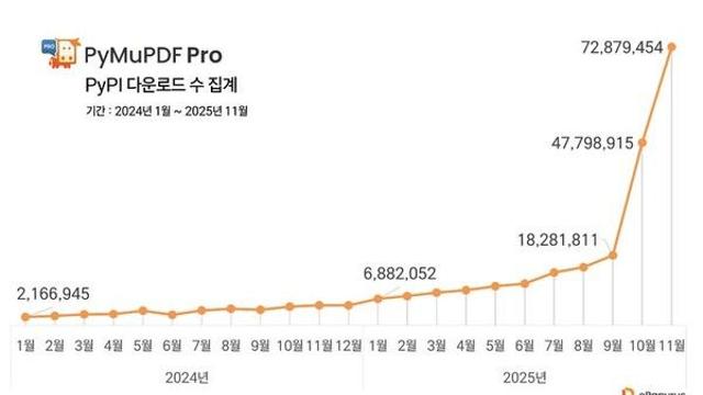 문서 데이터 추출 '파이뮤PDF 프로', 올해 설치 수 5배 증가