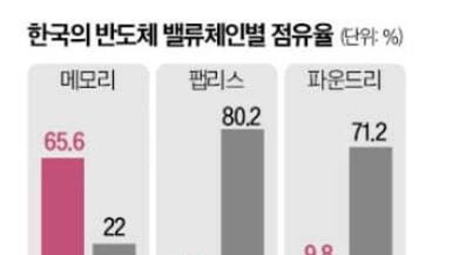 대만 반도체가 한국보다 잘나가는 이유