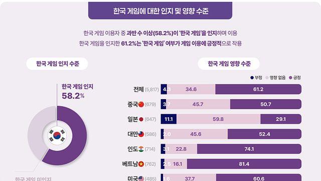 2025년 해외 유저 가장 많은 국산게임은 '배틀그라운드'