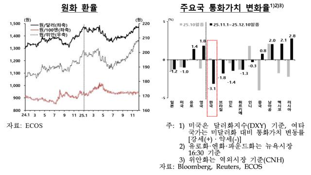 11월 외인 韓채권 118억弗 '역대 최대' 담고 주식 91억弗 팔았다