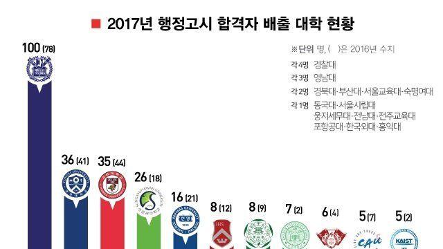 공무원 인기 리즈시절 위엄
