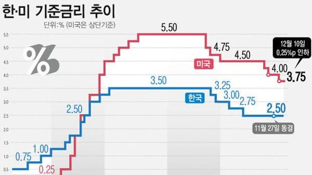 연준, 노동시장 우려에 기준금리 인하…인플레이션 속 내부 분열 심화