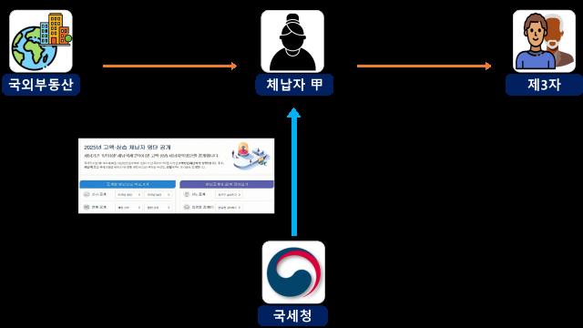 고액·상습체납 상위에 '선박임대업자·투자조합'…국세청 