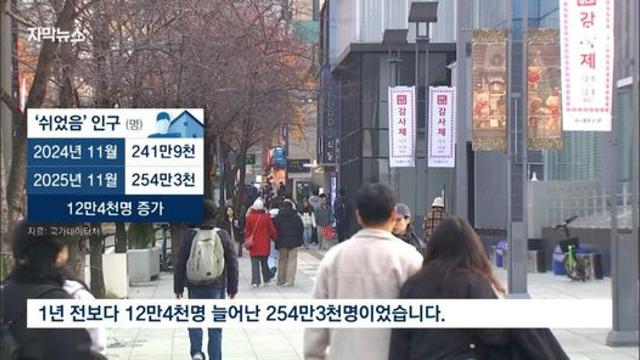 30대 31만명, '쉬었음' 전체 인구 254만명 돌파