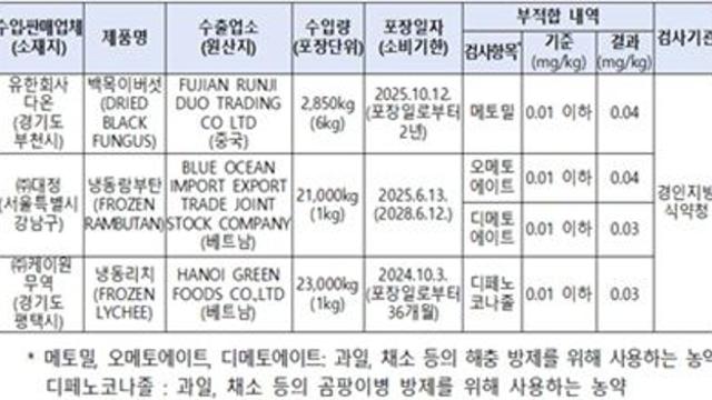 유한회사 다온 등 3개 업체 수입·판매 수입 농산물 회수 조치