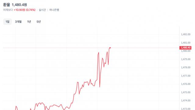 드디어 원달러 환율 드디어 1480 터치