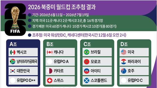 월드컵 입장권 판매 시작…한국 조별리그 보려면 최소 86만원