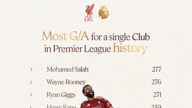 [오피셜] 루니 넘었다! 살라, 프리미어리그 단일 클럽 최다 공격 포인트 기록…통산 188골 89도움