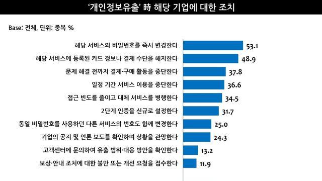 개인정보 유출돼도 기업 신뢰 회복?…이용자 70%는 