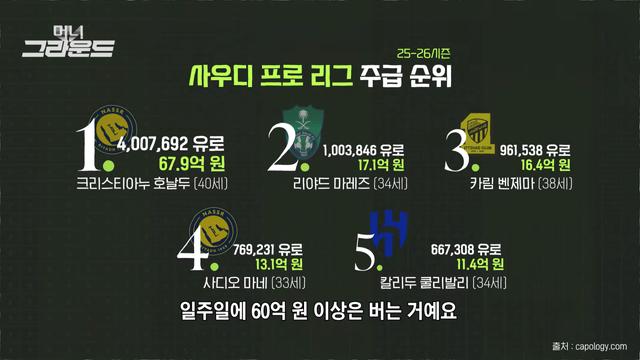 호날두 연봉 근황