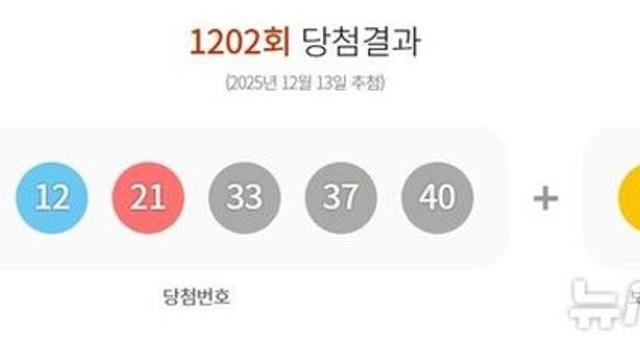 1202회 로또 1등 '5, 12, 21, 33, 37, 40'…보너스 '7'