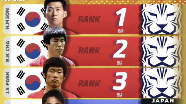 韓 축구, 日 박살 냈다!…손흥민 드디어 아시아 1위! 차·박 2~3위→김민재 7위+홍명보 13위+이강인 14위 '휩쓸다'