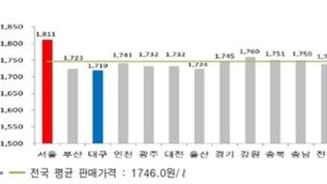 전국 주유소 기름값 7주만에 하락…충청권도 하락