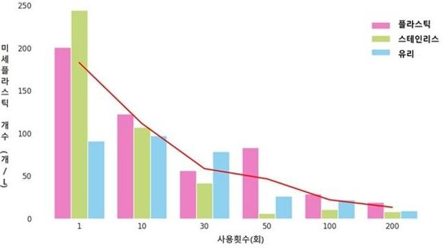 새 전기포트, 물 끓이고 비우기 반복하면 미세플라스틱 확 준다