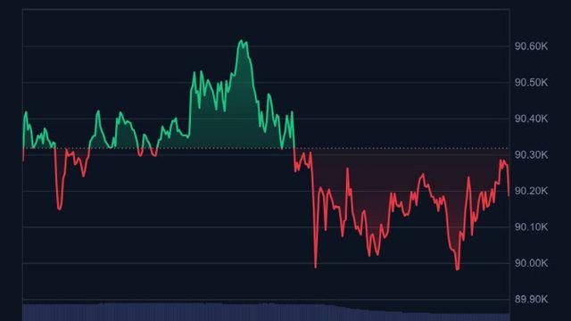 힘 못쓰는 가상자산…비트코인 가격 9만달러대 횡보