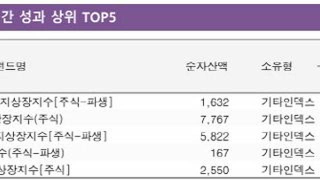 조선·2차전지 활성화 기대에 관련 ETF 수익률 '두각'[펀드와치]