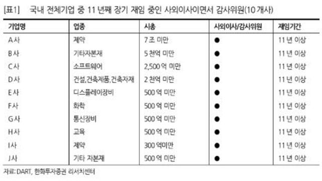 연기금 스튜어드십 코드 개정 가능성…‘장기 재임’ 사외이사·감사, 의결권 리스크 부상