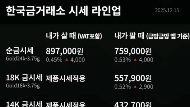 [금값시세] 12월 15일 한국금거래소 24K 순금 89만원대 진입