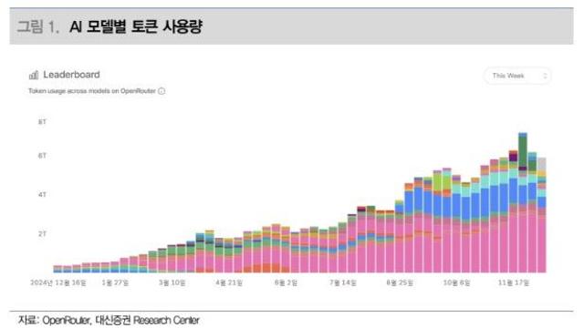 “오라클·브로드컴발 ‘AI 거품론’?…수요 우려할 때 아냐”