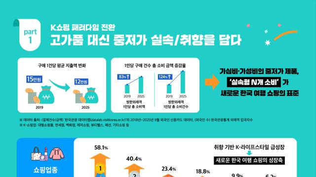 관광공사, 외국인 관광객 소비 '올리브영' 송도 아울렛서 500% 늘었다