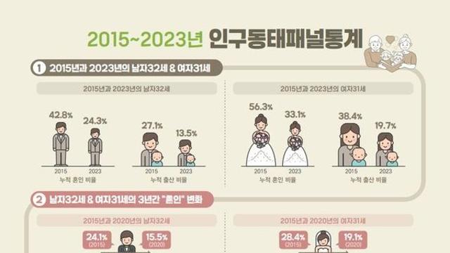 상시근로·고소득·주택 소유자일수록 결혼·출산 증가