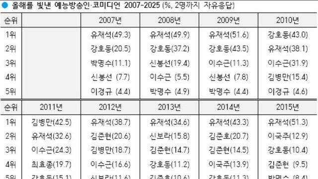 [갤럽] 유재석 14년 연속 1위