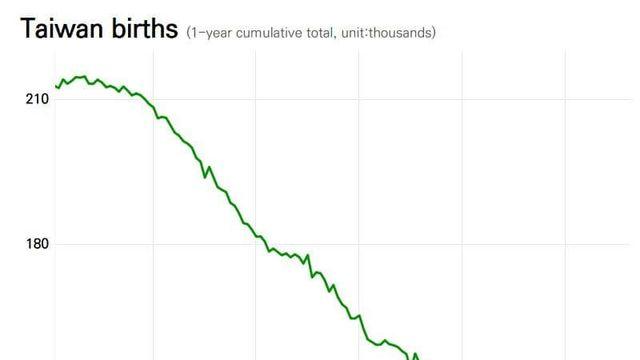 역대급으로 미쳐돌아가는 대만 출산율 근황