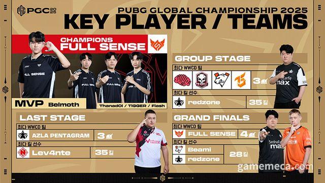 배그 e스포츠 대회 PGC 2025 우승팀은 태국 '풀센스'