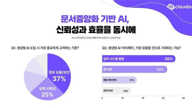 엠클라우독 “보안·정확성 핵심, 문서중앙화 기반 연동 수요 확인”
