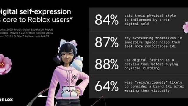 로블록스, 2025년 디지털 체험 트렌드 분석한 검색·스타일 데이터 발표
