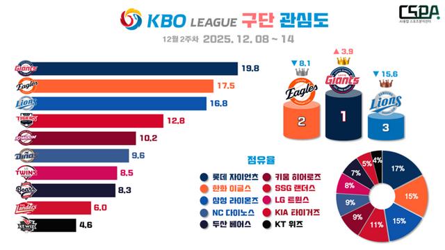 롯데, 4개월 만에 KBO 구단 관심도 1위… 외국인·코치진 보강 화제