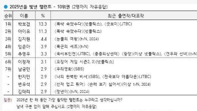[갤럽] 올해를 빛낸 탤런트