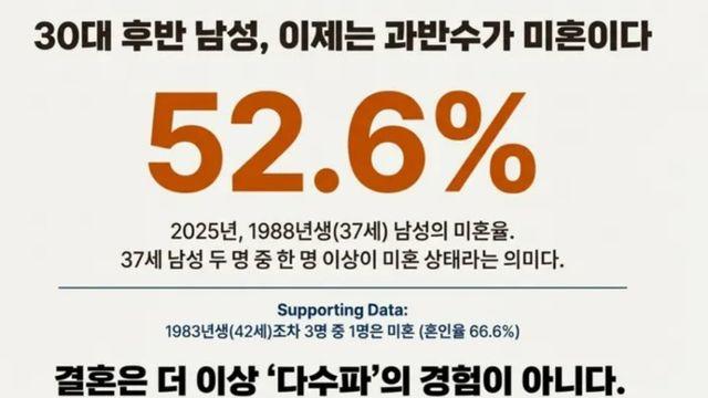현재 난리났다는 1988년생 혼인율