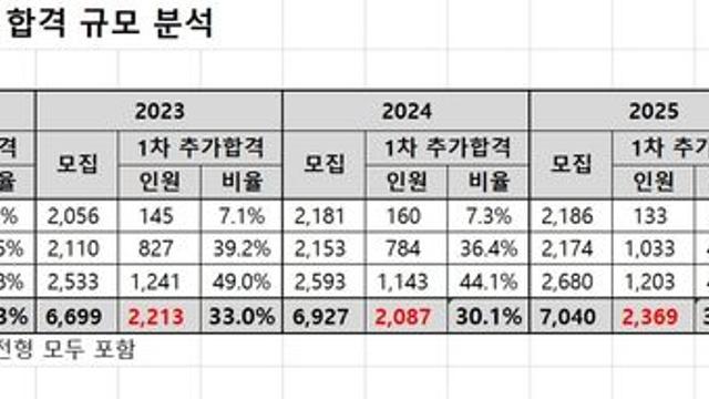 연고대 수시 자연계 최초합격자 절반 등록포기…5년새 최다