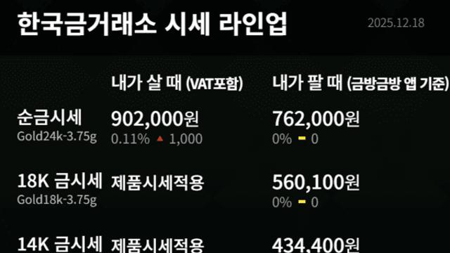 [금값시세] 오늘 금값 금·백금·은 동반 상승…한국금거래소 금 팔때는 보합