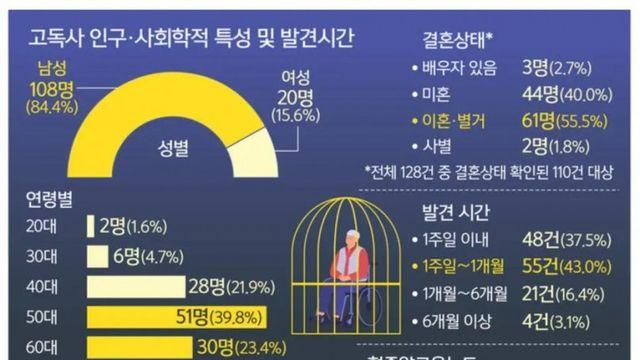고독사, 50대 남성 최다, 10명 중 6명 술과 함께 생 마감