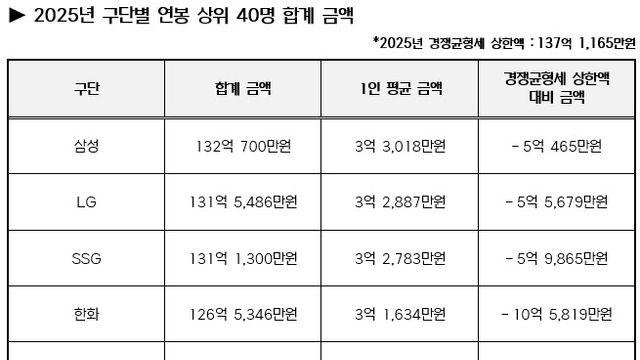 프로야구 몸값 상위 40명 1위는 삼성...샐러리캡 초과팀 없다