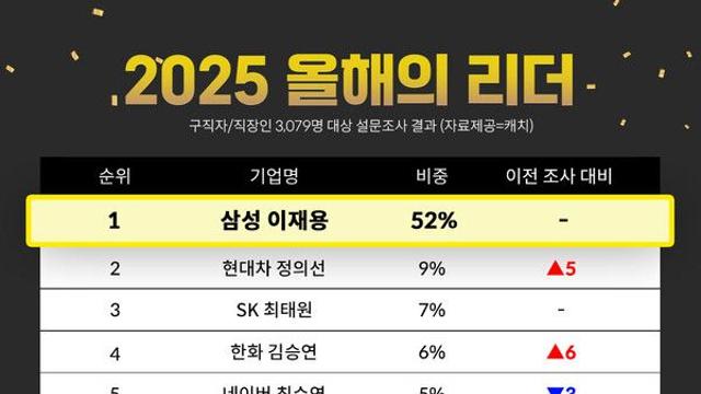 실적 없으면 존경도 없다… Z세대, '관리형' 가고 '실전형' 리더에 꽂혔다