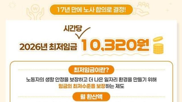 고용노동부, 2026년 시간당 최저임금 10,320원